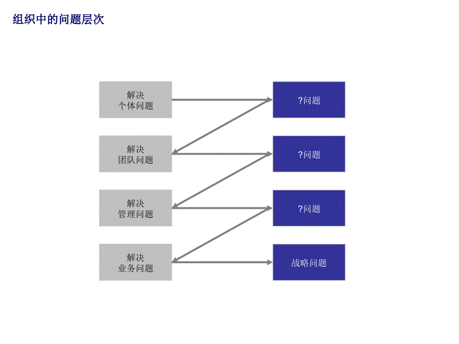 {企业变革规划}变革组织能力与组织设计讲义_第2页