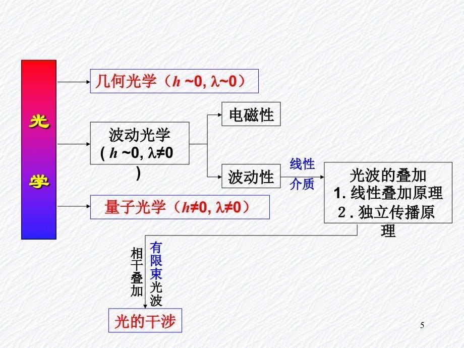 第1章光的干涉小结课件_第5页