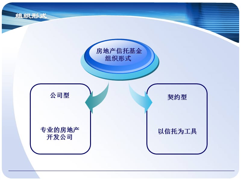 {房地产经营管理}房地产信托基金REITs_第3页