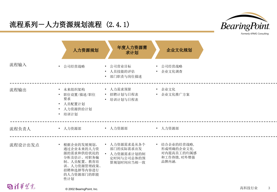 {流程管理流程再造}人力資源管理流程_第3页