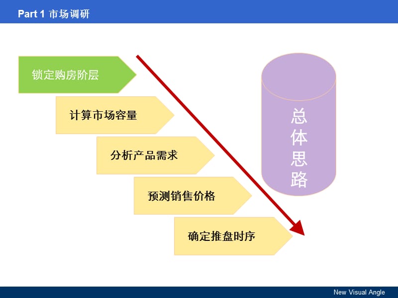 {房地产经营管理}决胜之道房地产操盘实战攻略ppt99页)_第5页