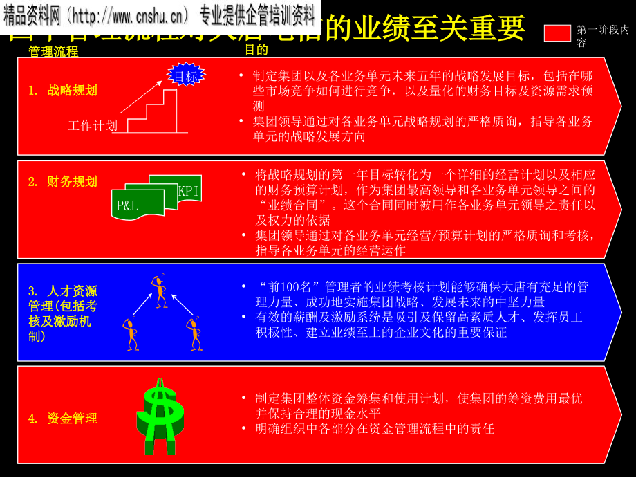 {流程管理流程再造}某电信公司战略管理流程分析_第3页