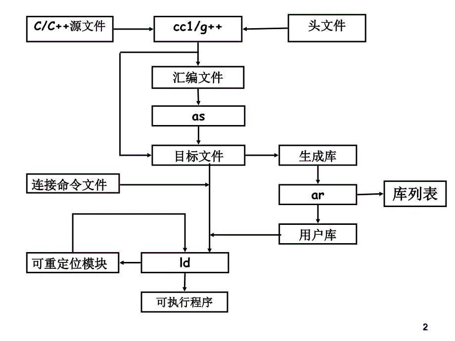 {目标管理}目标文件及链接_第2页