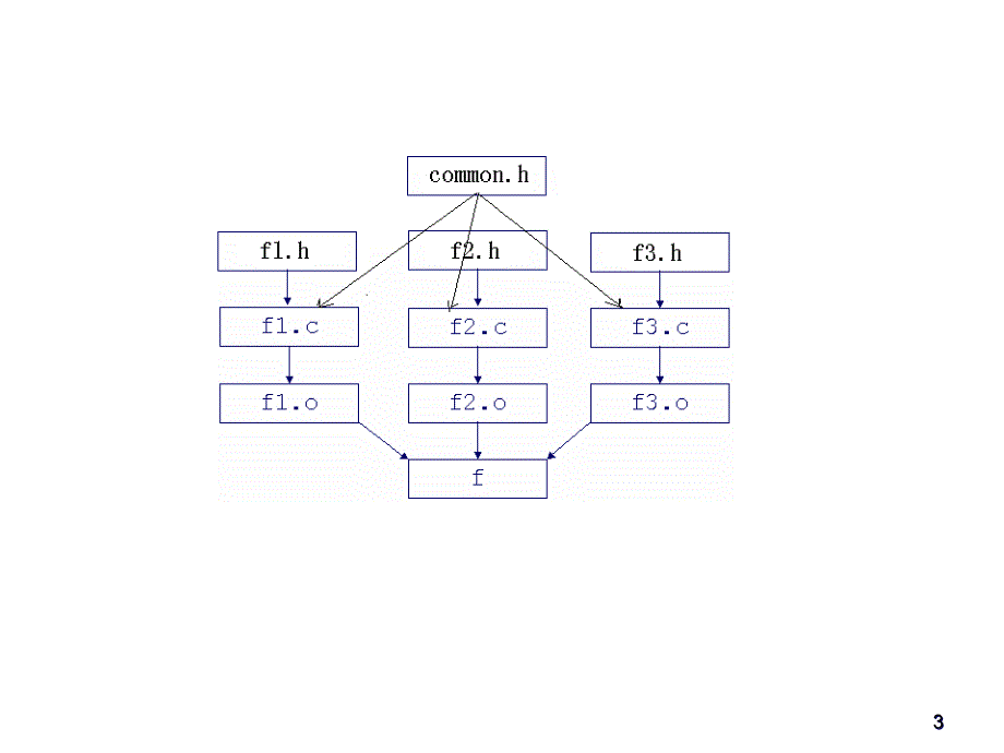 {目标管理}目标文件及链接_第3页