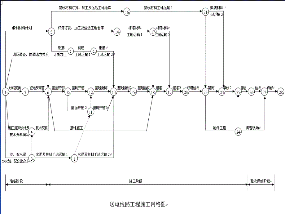 {电力公司管理}送电线路基础知识技术讲座三)架空送电线路施工_第3页