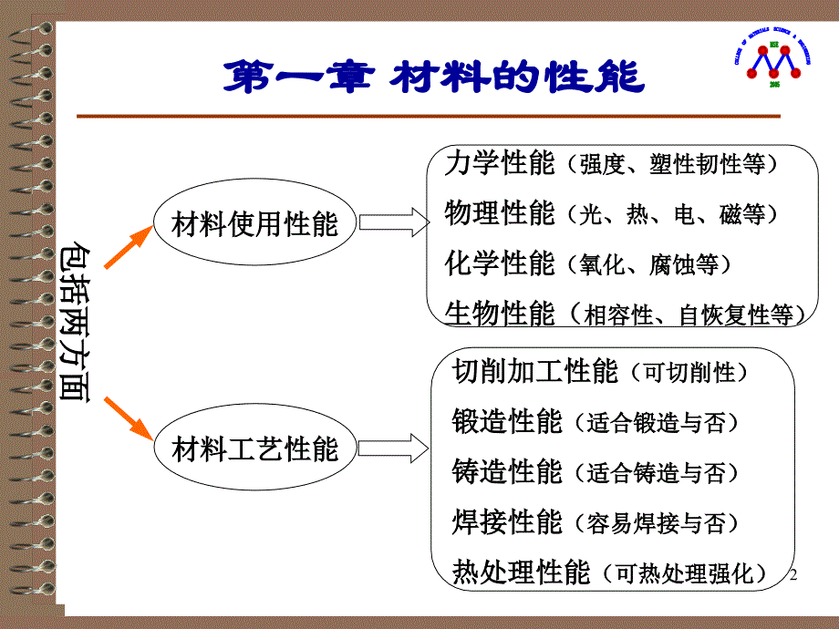 {机械公司管理}机械工程材料第一章材料性能_第2页