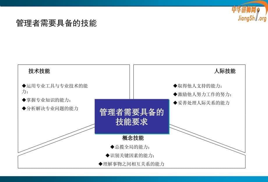 {领导管理技能}中高层管理干部能力提升讲义_第5页