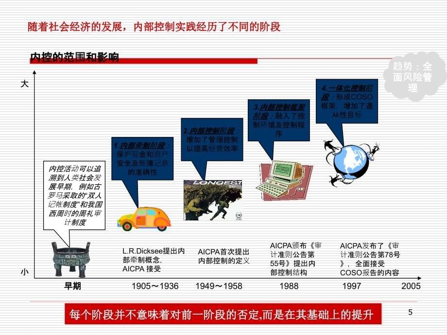 {内部管理}房地产物业内部控制与风险管理2稿_第5页