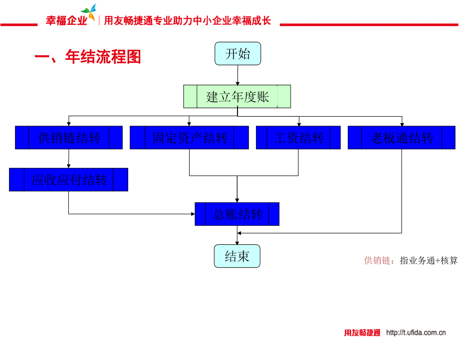 {流程管理流程再造}T3用友标准版详细年结流程步骤含截图_第3页