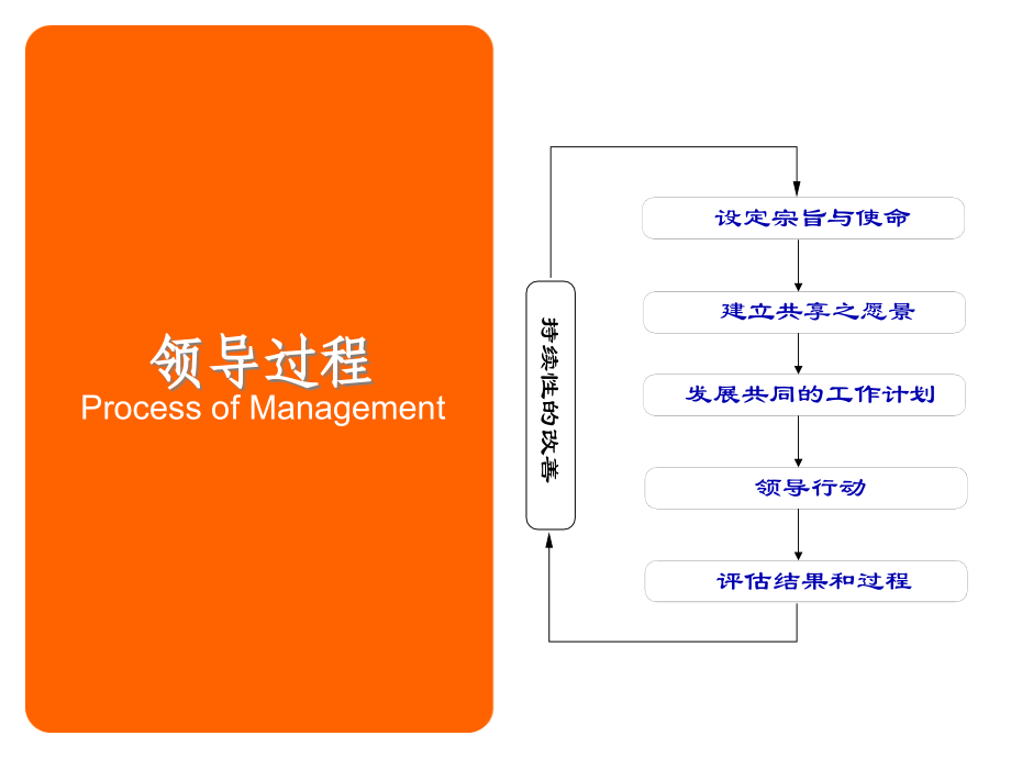 {领导管理技能}HP 领导过程_第3页