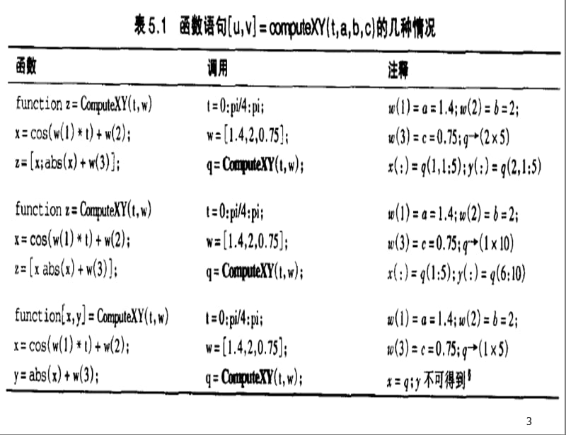 Matlab原理与工程应用第二版第五章(函数)培训教材_第3页