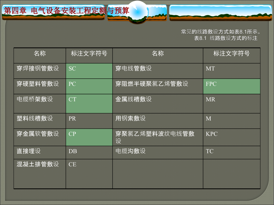 {电气工程管理}建筑电气工程施工图预算编制讲解_第4页