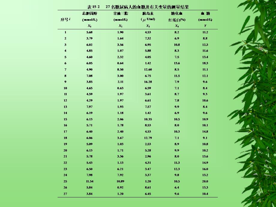 第15章多元线性回归分析课件_第3页