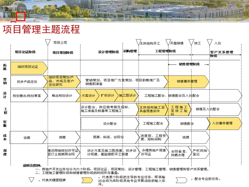 {房地产项目管理}某某某房地产专业版项目管理_第4页