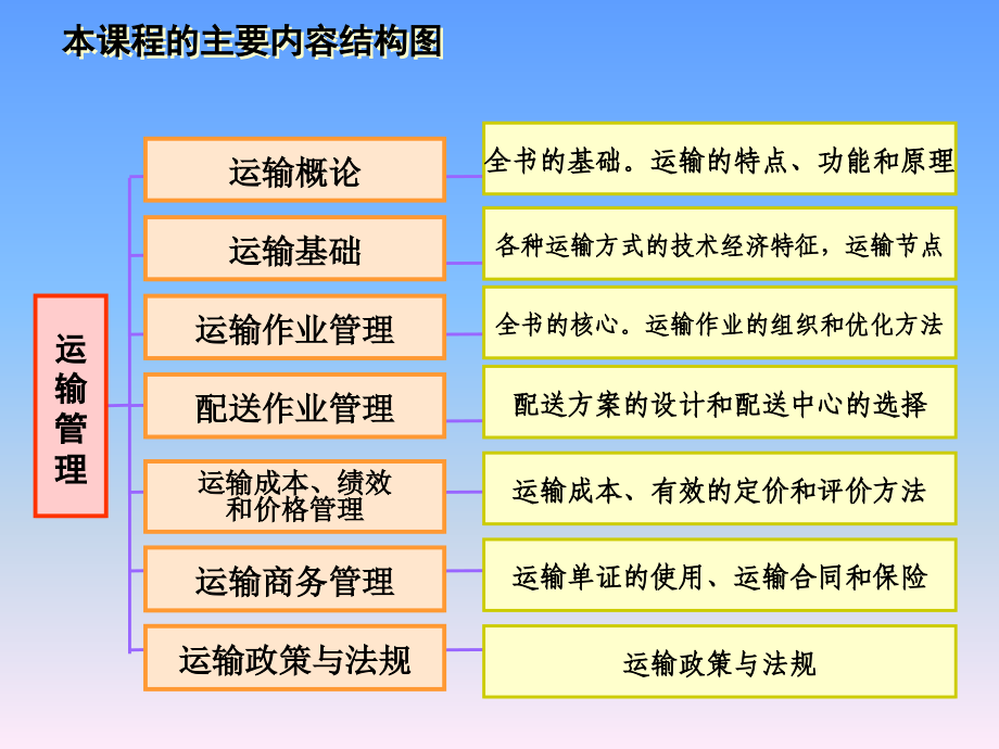 {交通运输管理}运输管理一)_第4页