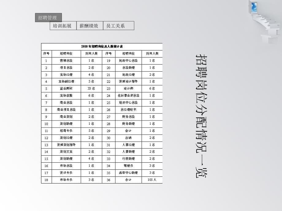 {年度报告}人资述职模板其它技巧PPT制作技巧实用文档_第5页