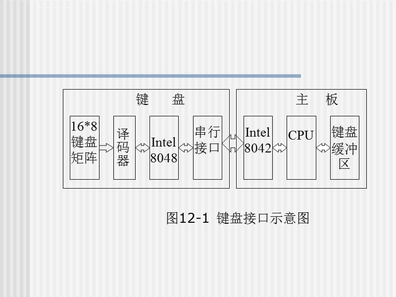 第12章人机交互接口课件_第3页