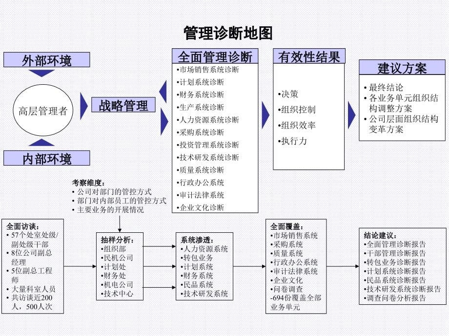 【案例学习】-公司全面管理诊断总体报告【终版】_第5页