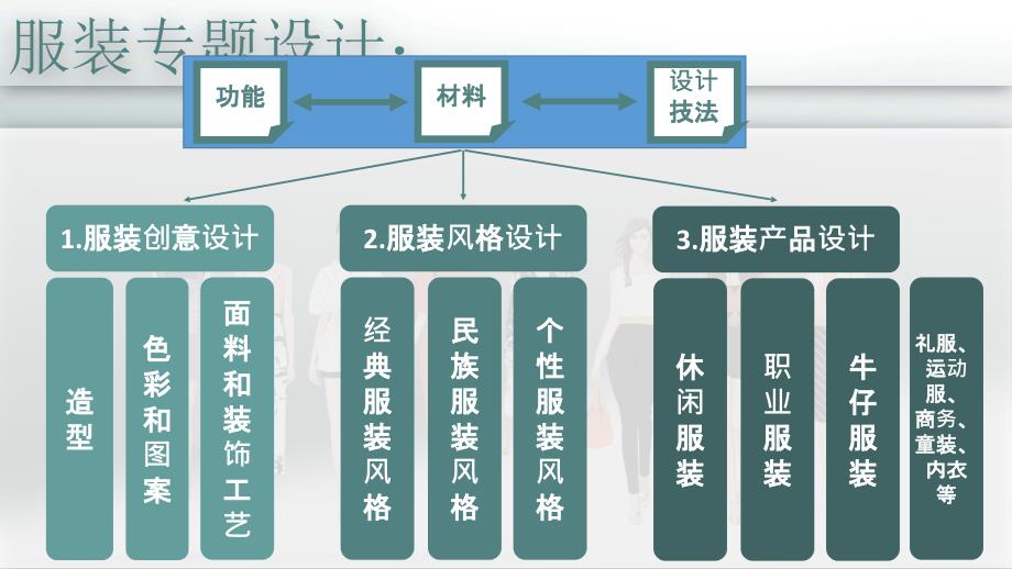 {服装企业管理}服装专题设计01服装设计的定义与审美构成PPT44页)_第3页