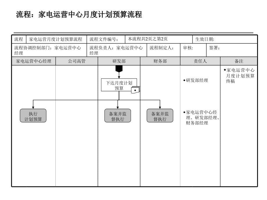 {流程管理流程再造}公司主要管理流程和家电业务流程方案讲座_第5页