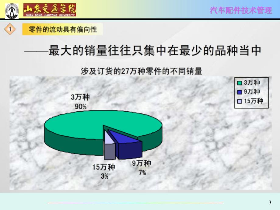 {企业采购管理}第三章汽车配件采购_第3页