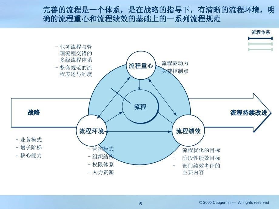 {房地产培训资料}某房地产集团流程讲义_第5页