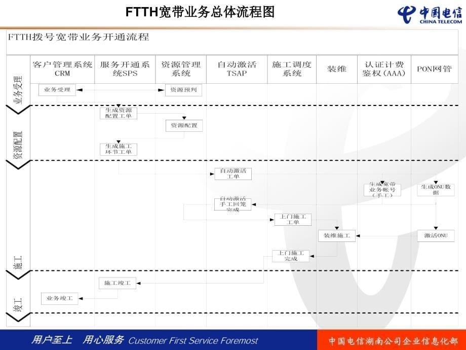 {流程管理流程再造}FTTHIT受理与开通流程和功能介绍培训_第5页