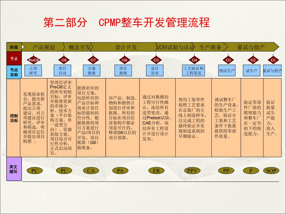 {流程管理流程再造}最详细的整车开发流程CPMP_第3页