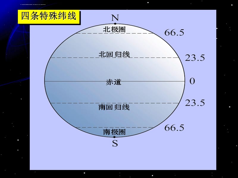 四条特殊的纬线课件_第4页