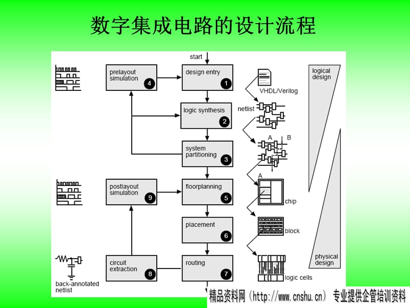 {流程管理流程再造}集成电路设计流程管理_第1页