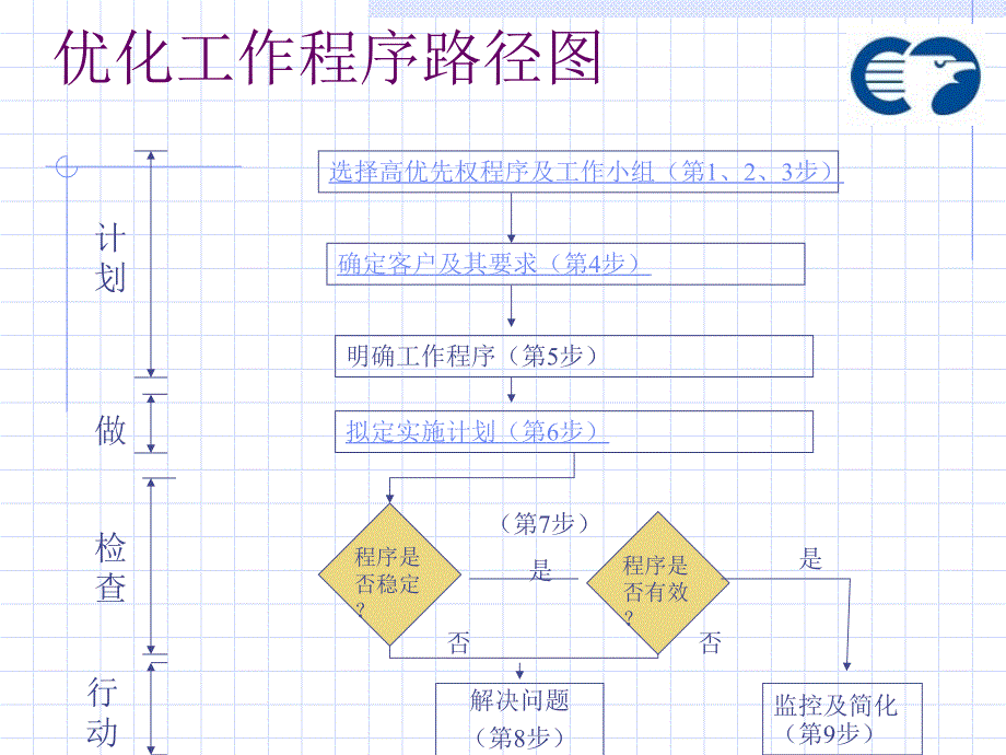 {流程管理流程再造}第23号文档流程优化系列培训三部曲之二流程优化的程序_第4页