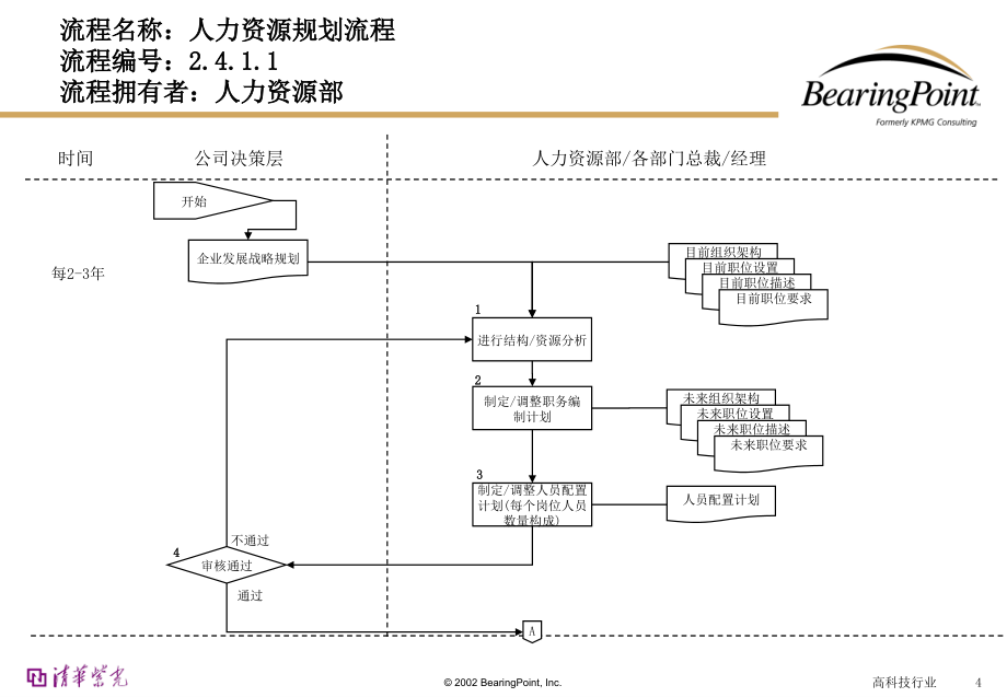 {流程管理流程再造}人力资源管理流程教案_第4页