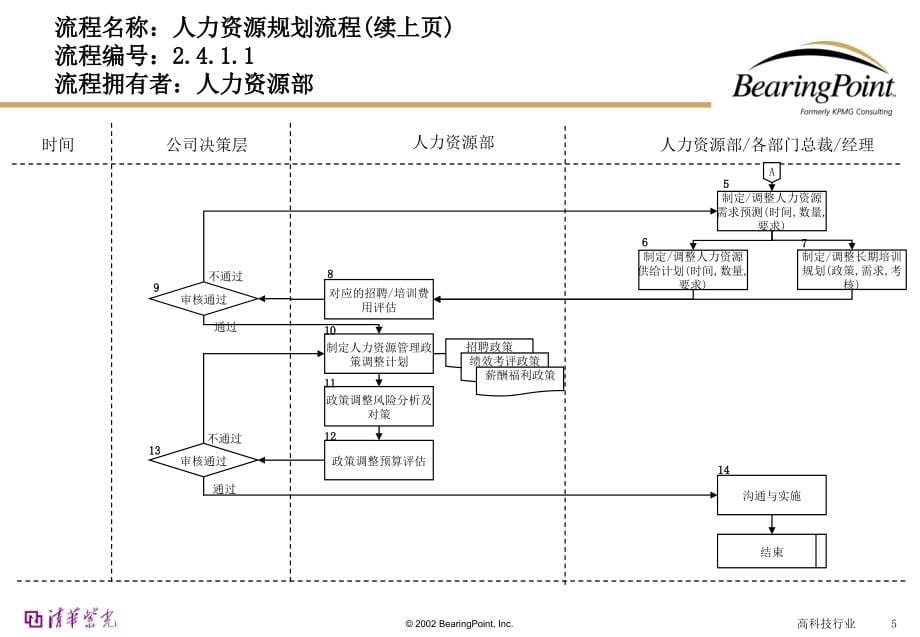 {流程管理流程再造}人力资源管理流程教案_第5页