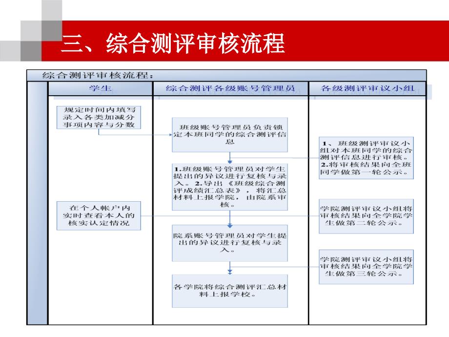 {流程管理流程再造}综合测评系统操作流程_第4页