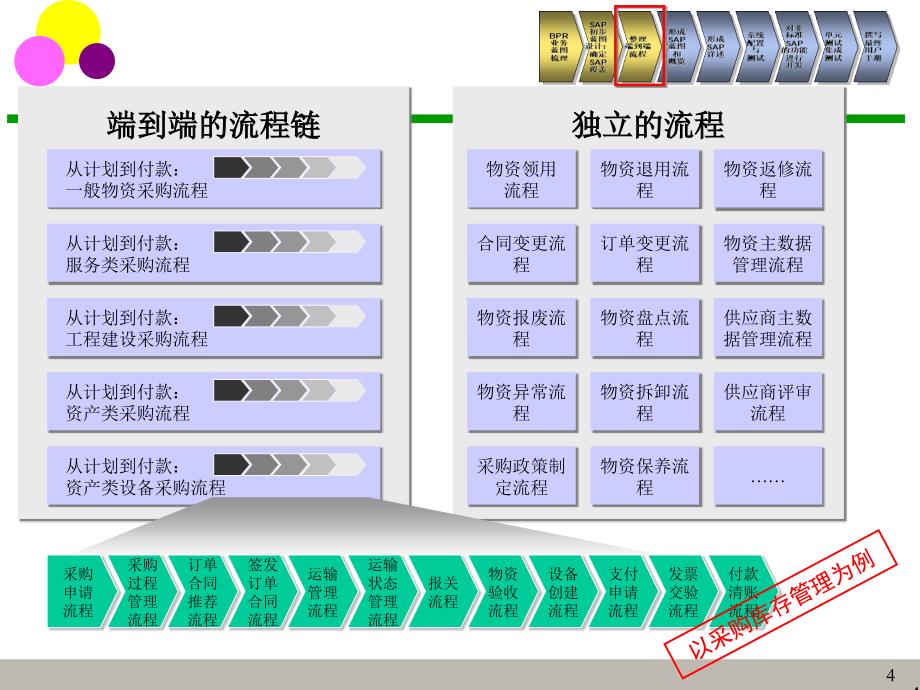 {流程管理流程再造}流程再造培训讲义_第4页