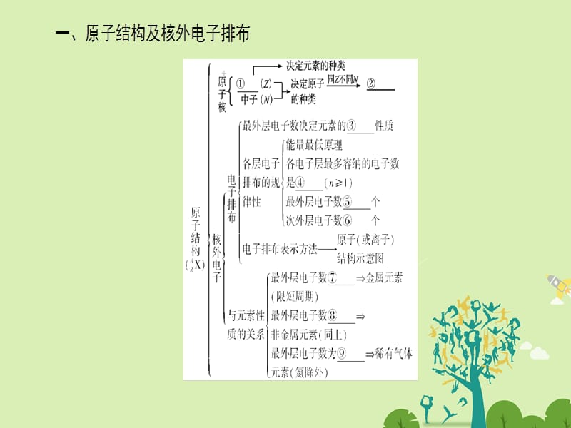 高中化学第1章原子结构与元素周期律章末知识网络构建课件鲁科版必修2_第2页