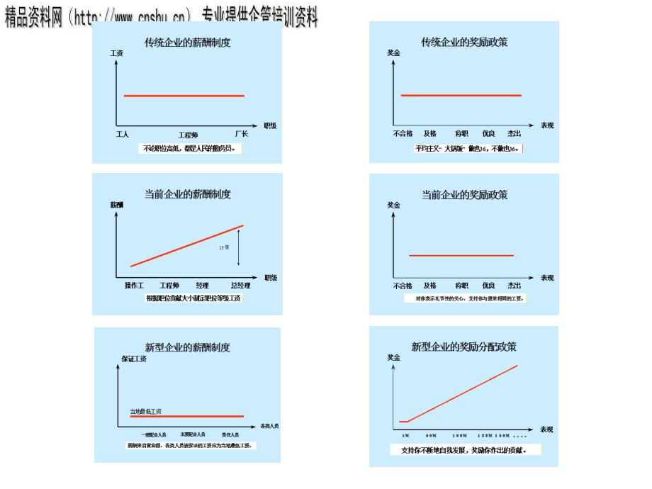 {服装企业管理}服装行业制定薪酬管理原则的工作程序_第4页