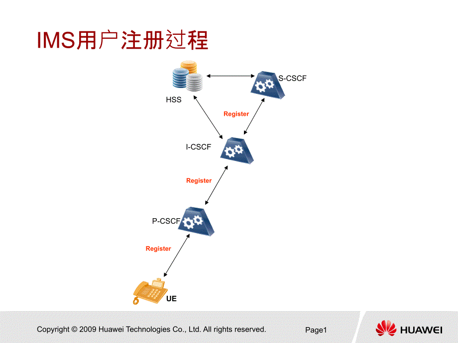 {流程管理流程再造}IMS信令流程_第2页