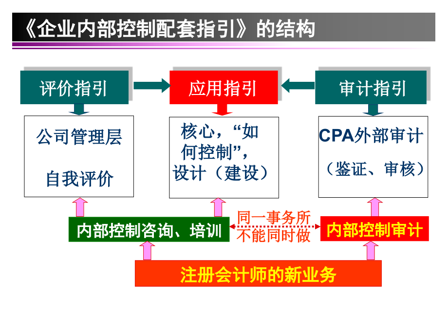 {内部管理}企业内部控制指引讲解财务管理PPT345页_第3页