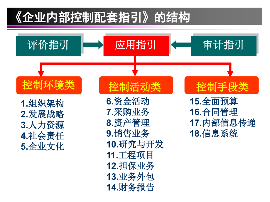 {内部管理}企业内部控制指引讲解财务管理PPT345页_第4页