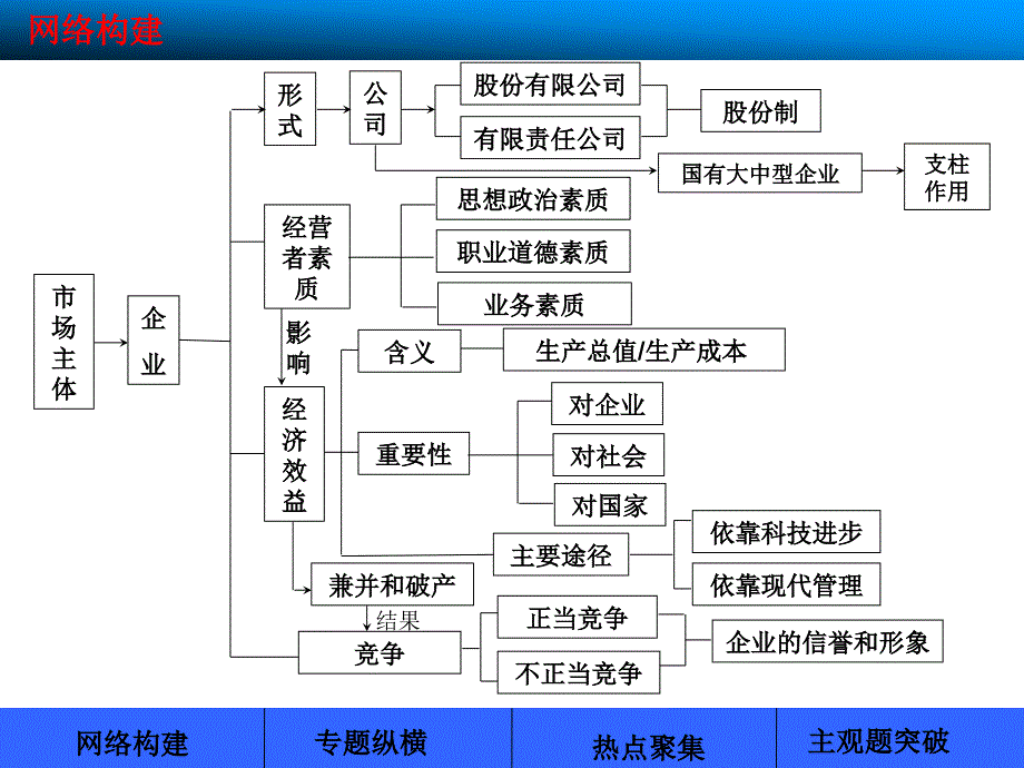 {领导管理技能}企业和经营者单元统综合提升三_第2页