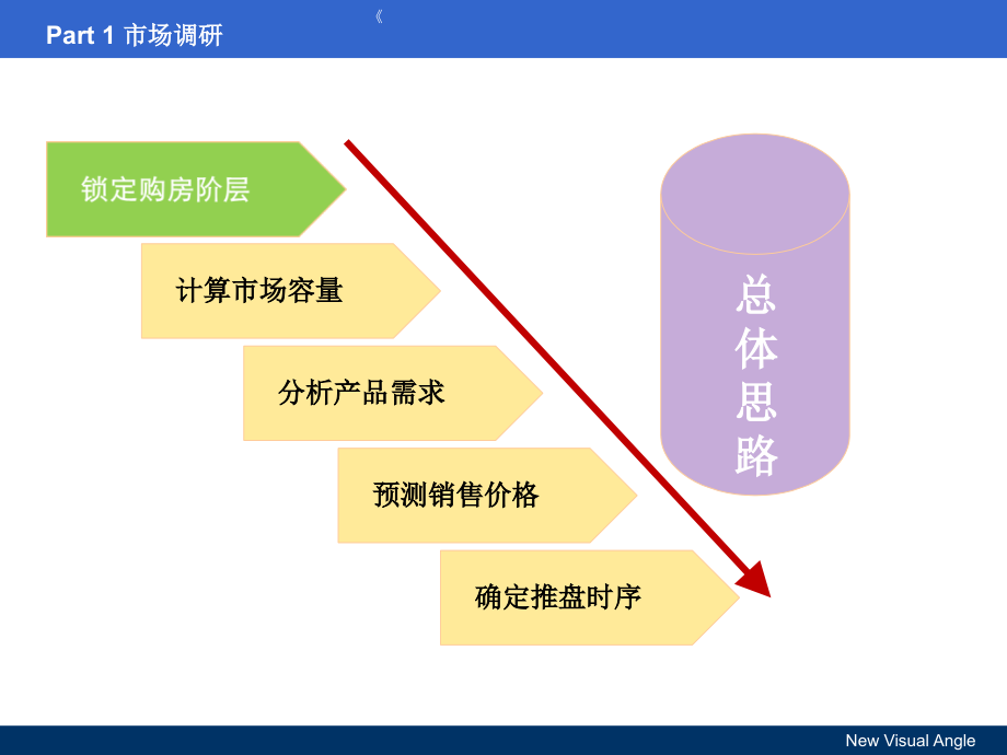 {房地产培训资料}房地产操盘实战攻略培训_第4页