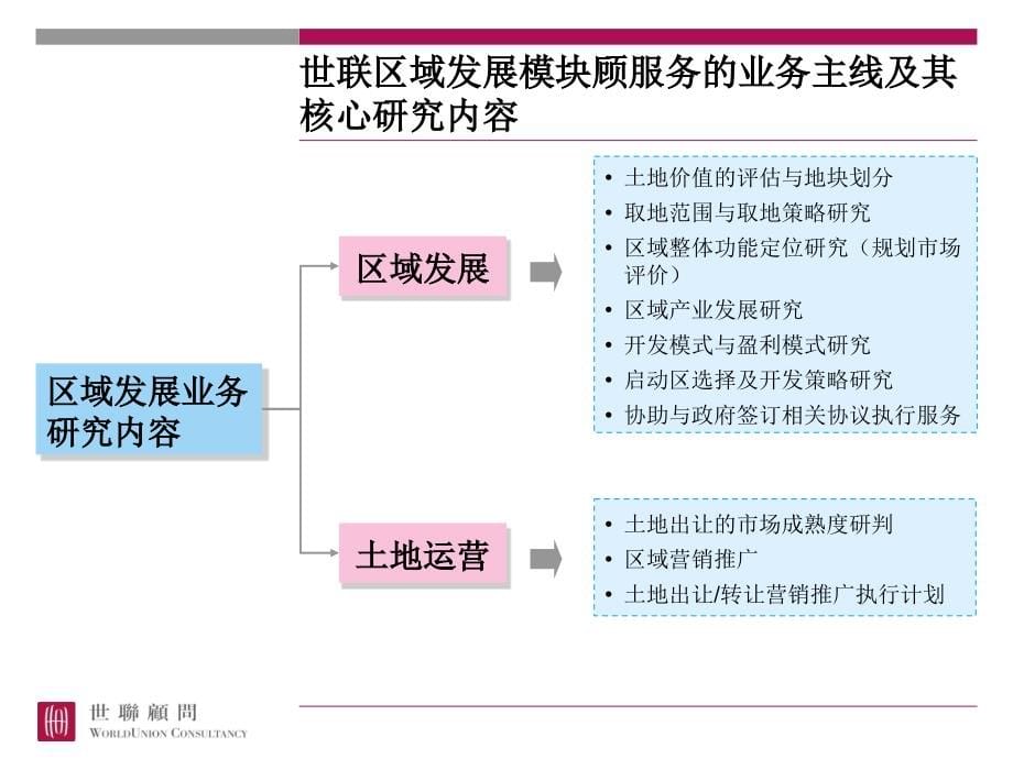 {流程管理流程再造}房地产区域开发顾问流程讲义_第5页