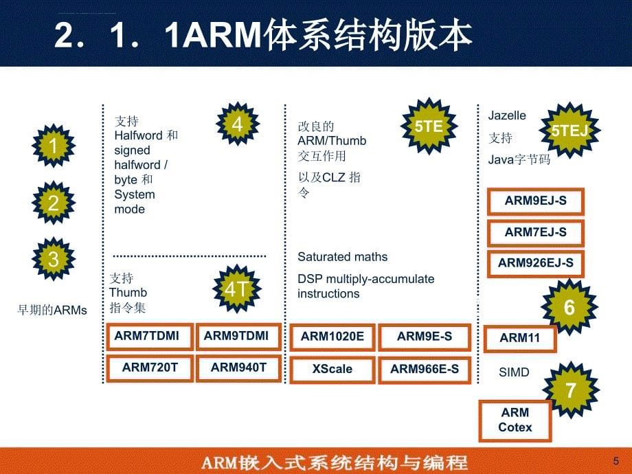 第2章ARM技术与ARM体系结构课件_第5页