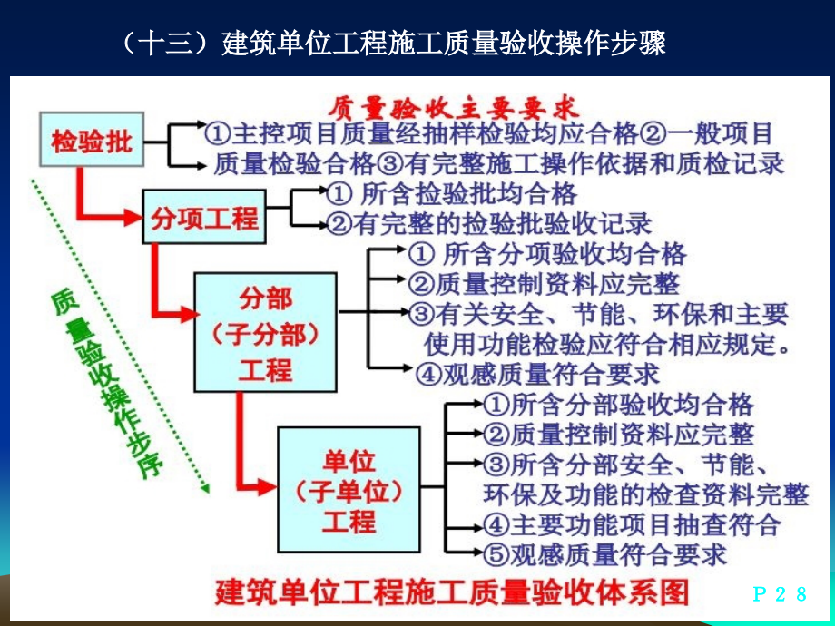 {工程制度与表格}彭邢燕)湖南建筑工程某某某规范表格编制的新特点_第3页