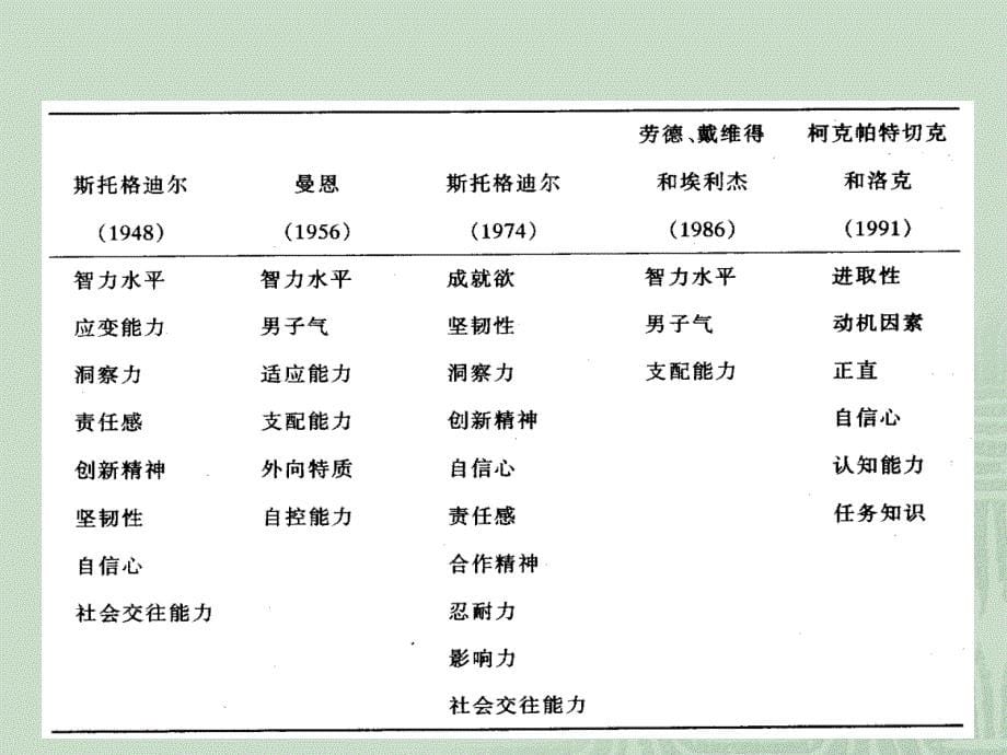 {领导管理技能}徐梦思第九章领导心理2_第5页