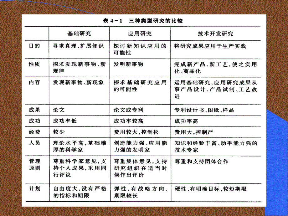 【课件】-研究开发及技术选择_第4页