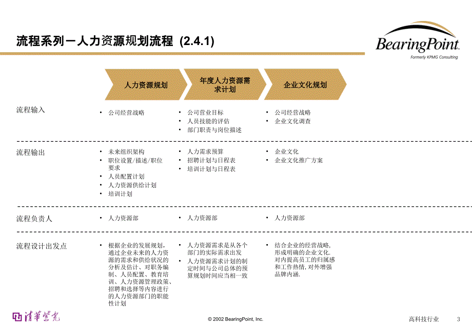 {流程管理流程再造}HR流程SOP管理讲义_第3页