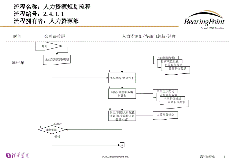 {流程管理流程再造}HR流程SOP管理讲义_第4页