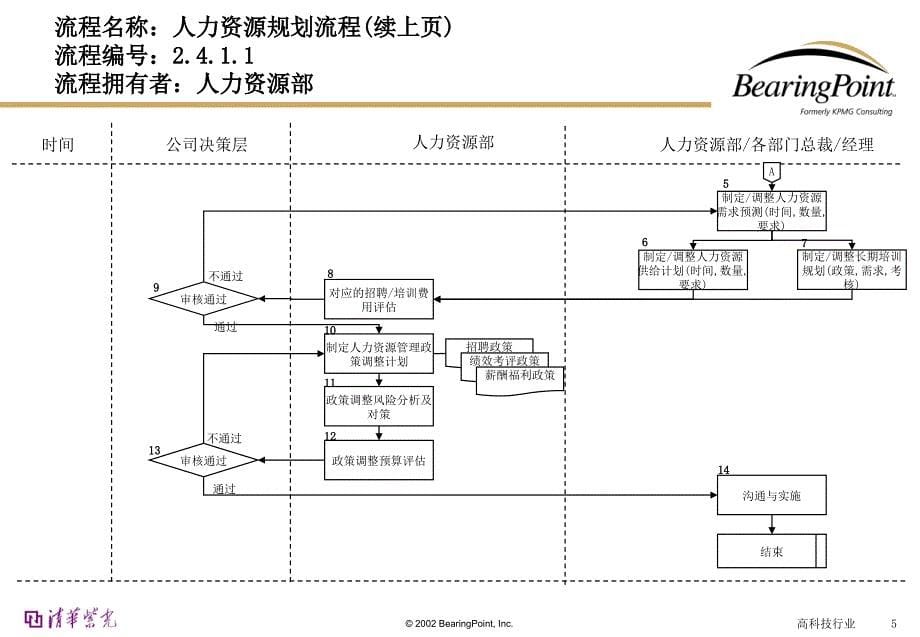 {流程管理流程再造}HR流程SOP管理讲义_第5页